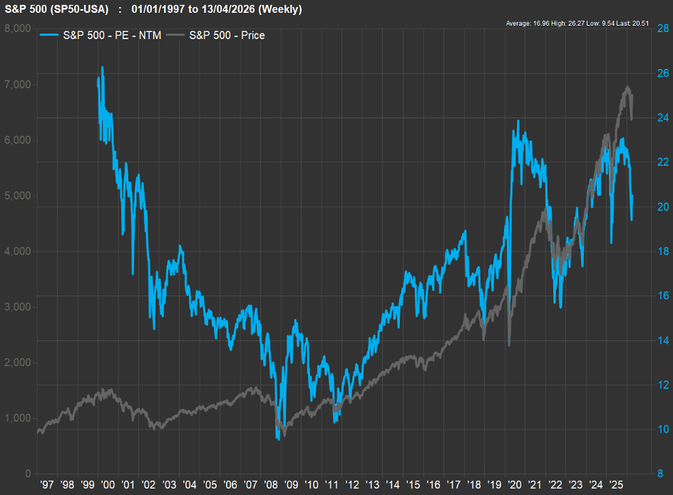 Bar chart of S&P 500 -SP50 USA